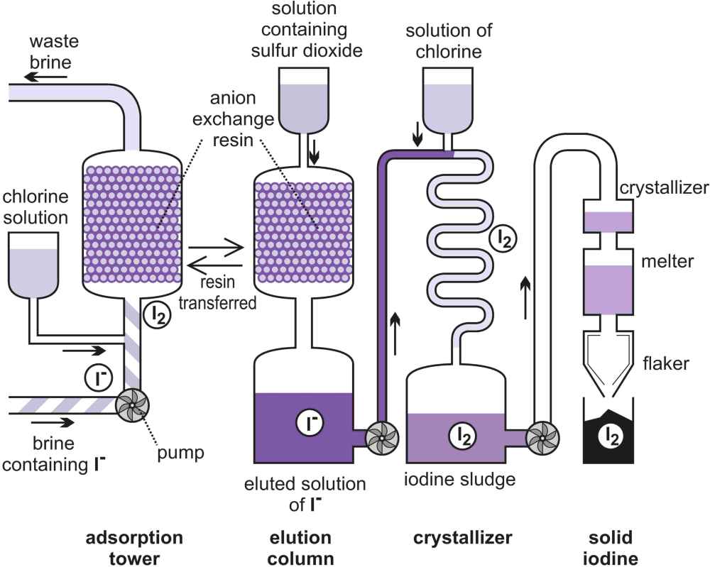 Iodine